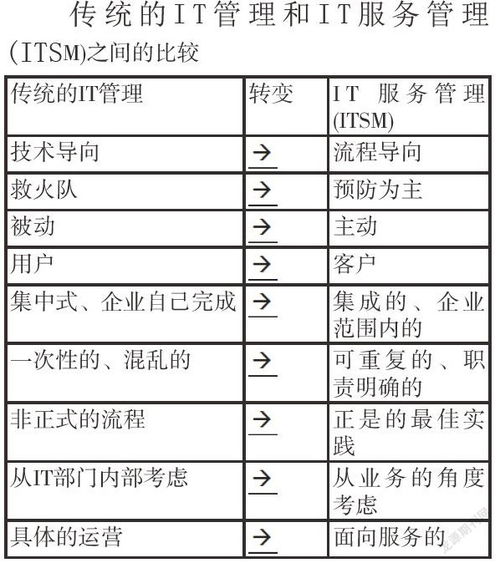 構(gòu)建基于ITIL的信息技術(shù)咨詢服務(wù)系統(tǒng) 框架、價(jià)值與實(shí)踐路徑